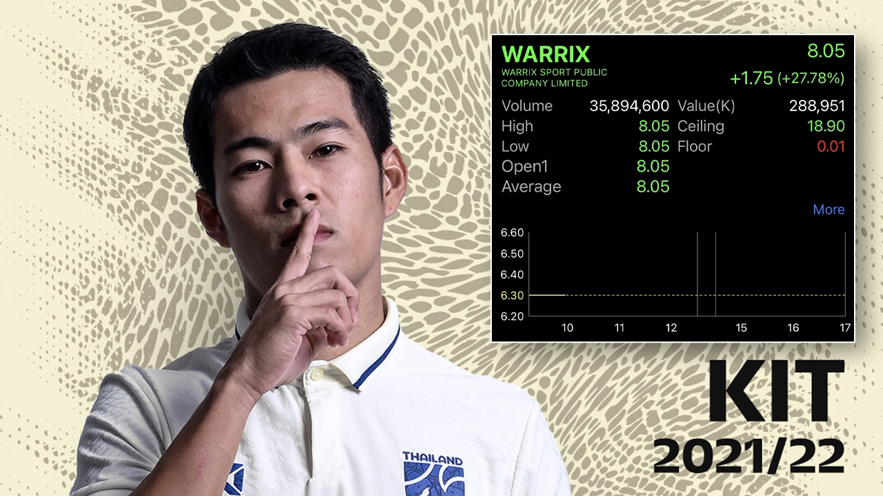 WARRIX เทรดวันแรกพุ่ง 27.78% มั่นใจรายได้ทะลุ 1 พันล้านบาท พร้อมบุกตลาดไลฟ์สไตล์ 