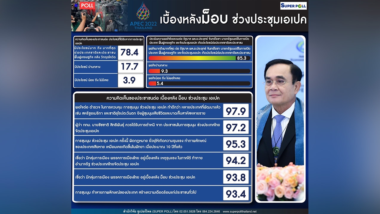 โพล เผย คนพอใจ ตร.คุมม็อบ ประชุม APEC ตำหนิ "ชัชชาติ" ละเลยห้ามปราม 