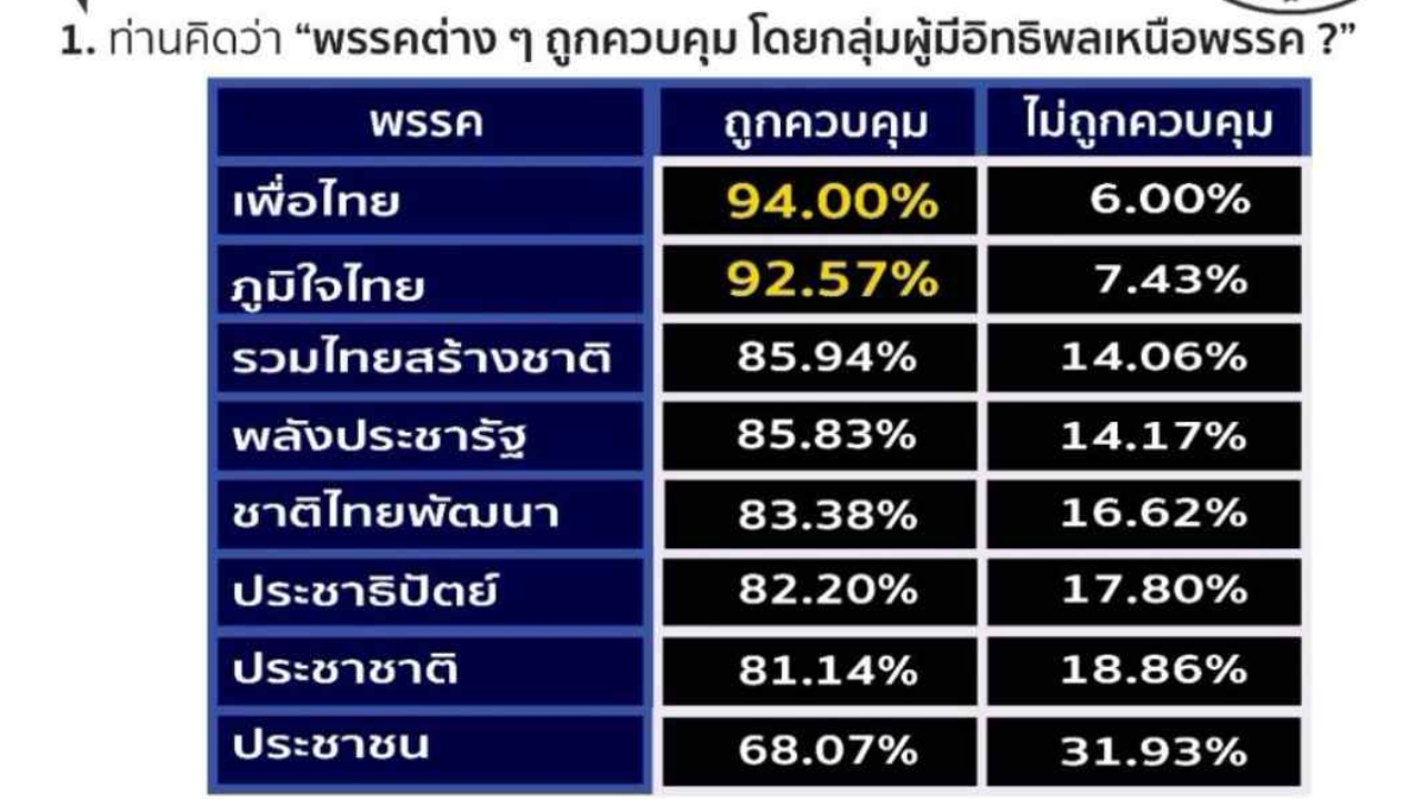 ไอเอฟดีโพล ชี้ “การเมืองไทยมีผู้มีอิทธิพลเหนือพรรค” หรือมือที่มองไม่เห็น