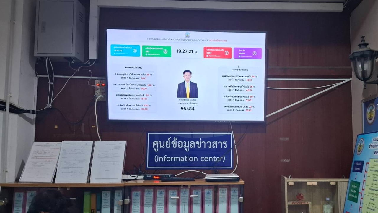 เลือกตั้งนายก อบจ.อุทัยธานี “เผด็จ” ไร้คู่แข่ง ผลไม่เป็นทางการ 89,280 คะแนน