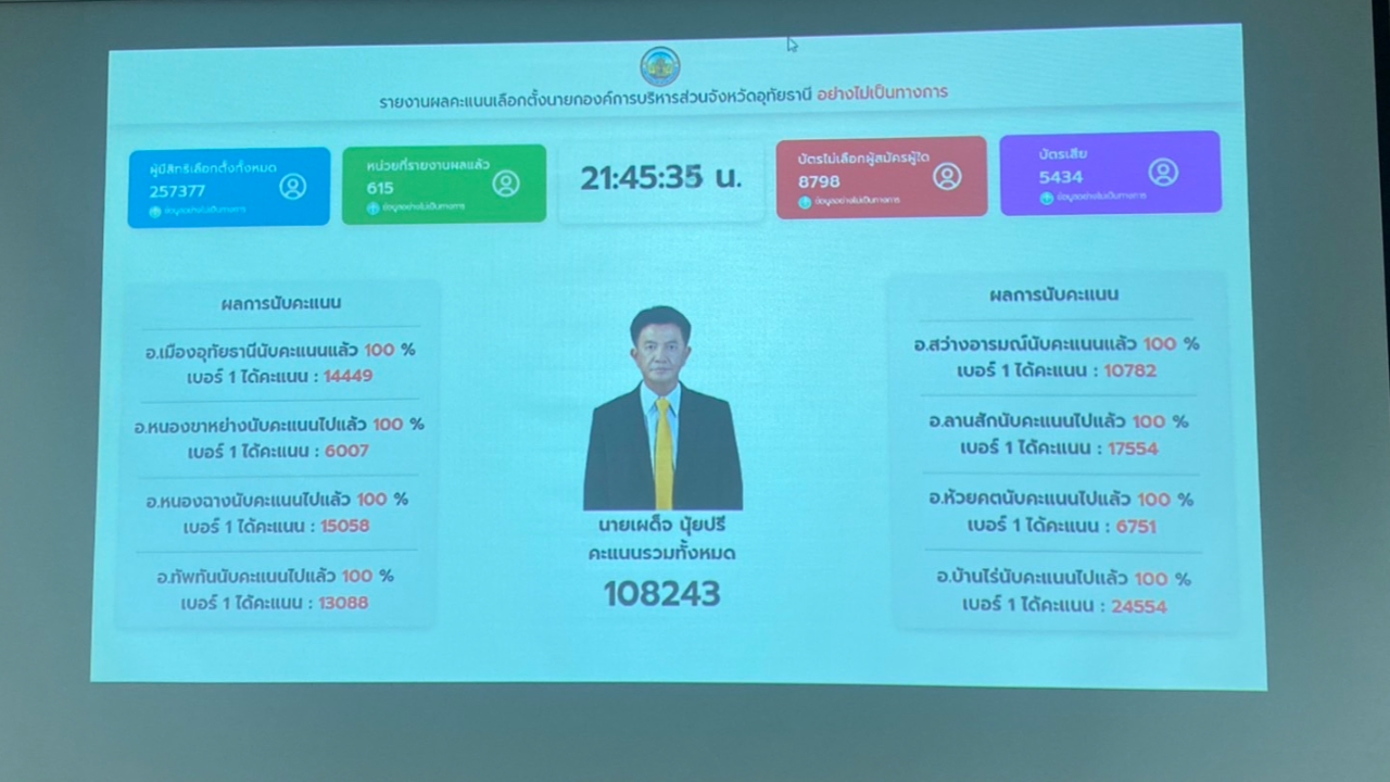 “เผด็จ นุ้ยปรี” ได้คะแนน 108,243 เสียง เป็นว่าที่นายก อบจ.อุทัยธานี สมัย 5