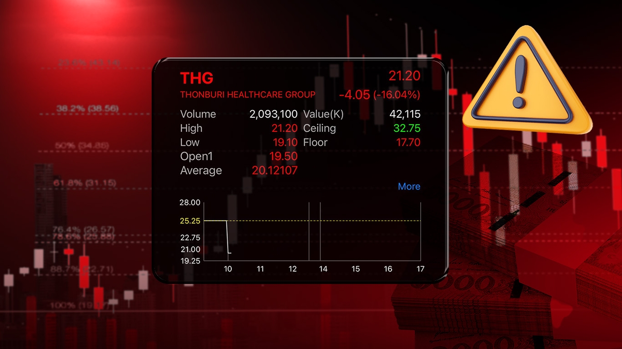 ฉาวอีก THG เผย 2 บริษัทลูก มีธุรกรรมน่าสงสัย 145 ล้าน กดราคาหุ้นร่วงอย่างหนัก