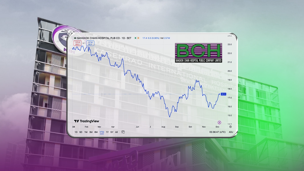 BCH ร่วงจากต้นปี 23% สะท้อนปัจจัยลบไปมากแล้ว ลุ้นปี 68 คนไข้คูเวตกลับมา คลายล็อก ประกันสังคม