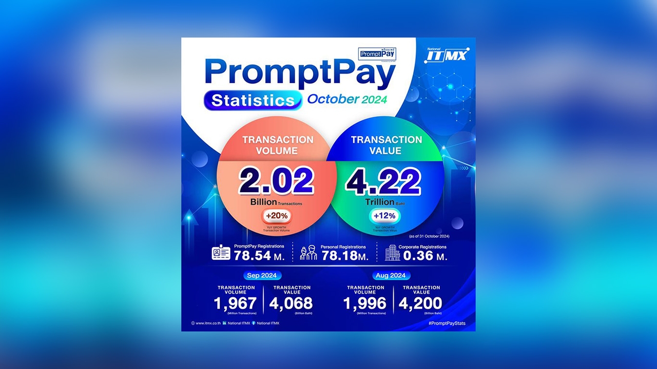 NITMX เผยสถิติ PromptPay ต.ค. 67 ยอดธุรกรรมโตต่อเนื่อง สะท้อนความเชื่อมั่น ระบบการชำระเงินดิจิทัล