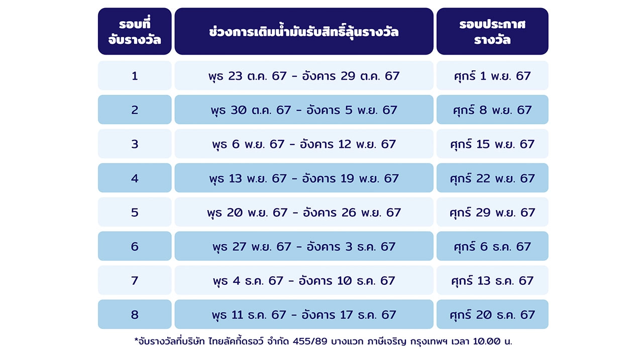 "เติมน้ำมันพารวย" แจกทองทุกสัปดาห์! รวม 30 ล้าน ที่ PTT Station