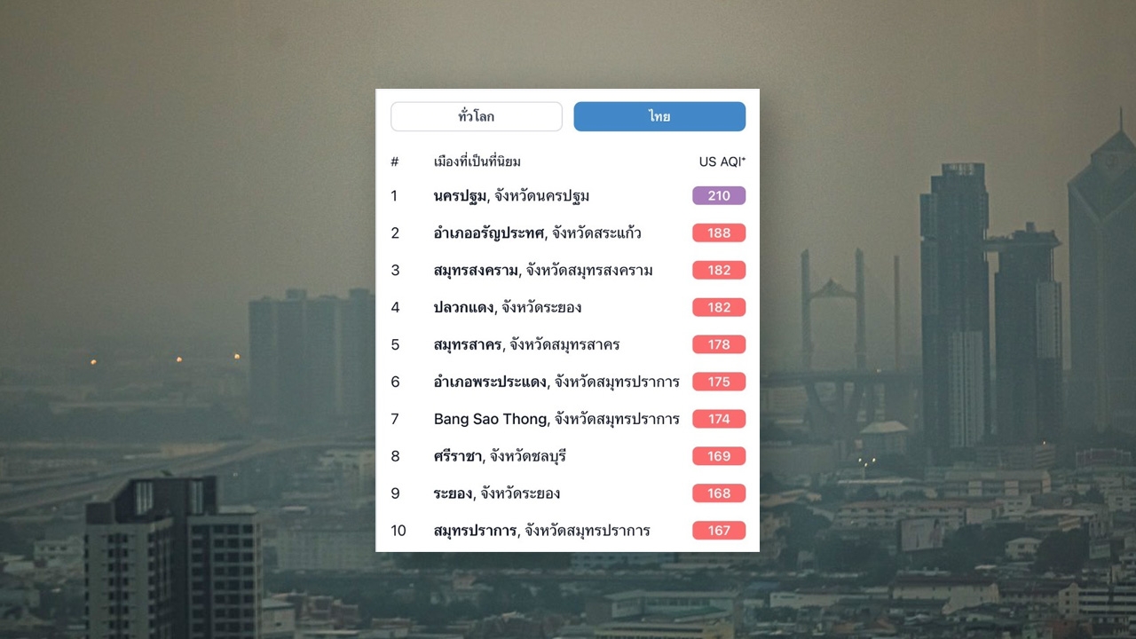 กรุงเทพฯ จมฝุ่น PM 2.5 สีส้มทั้ง 50 เขต หนักสุดวิกฤติระดับสีม่วงที่นครปฐม