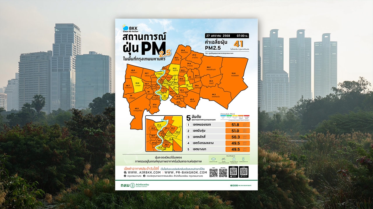 ฝุ่น PM 2.5 ในกทม. มีแนวโน้มลดลง สีส้ม 38 เขต จัด 10 อันดับเช้านี้พบนครปฐมสูงสุด