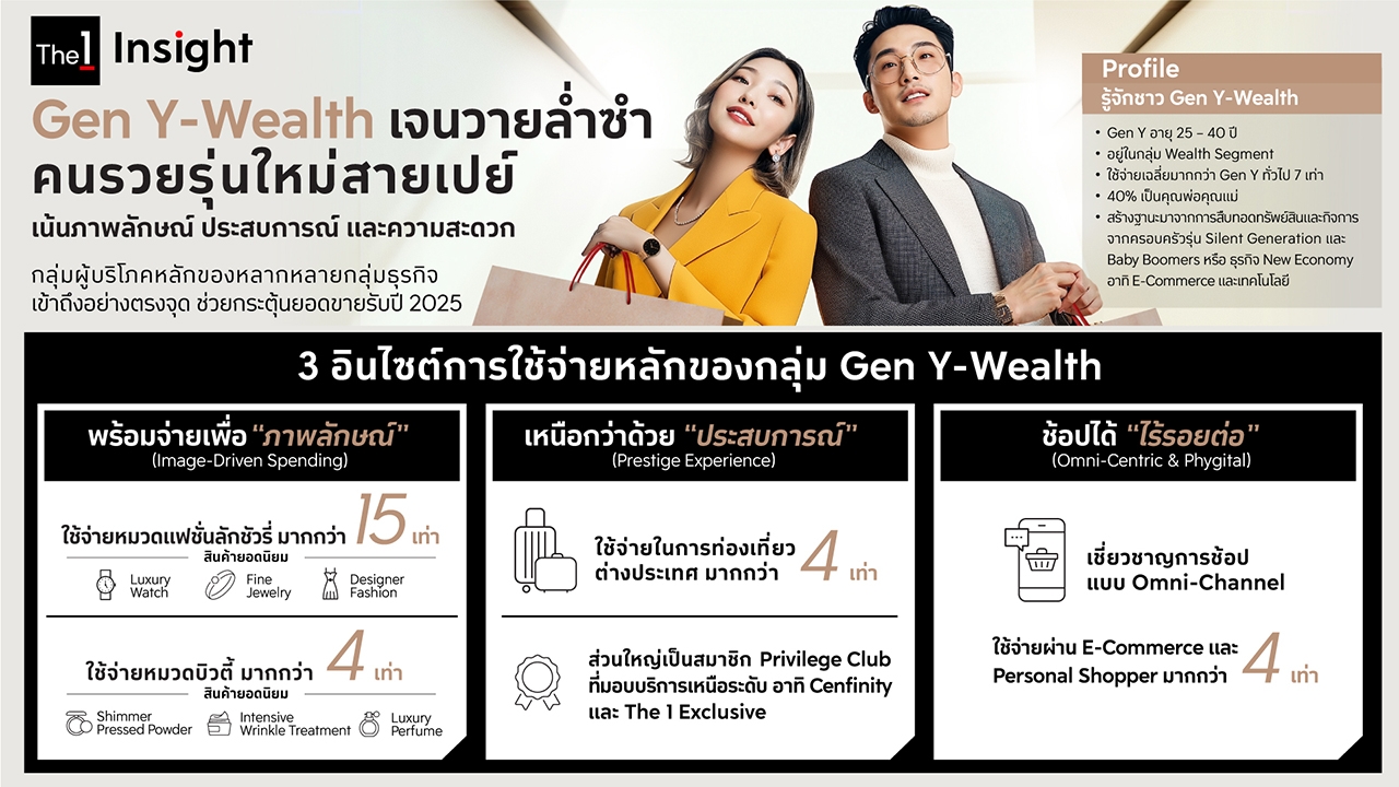 The 1 Insight เผยกลยุทธ์ปลุกยอดขายปี 2025 แนะธุรกิจเจาะกลุ่มผู้บริโภค “Gen Y-Wealth เจนวายล่ำซำ”