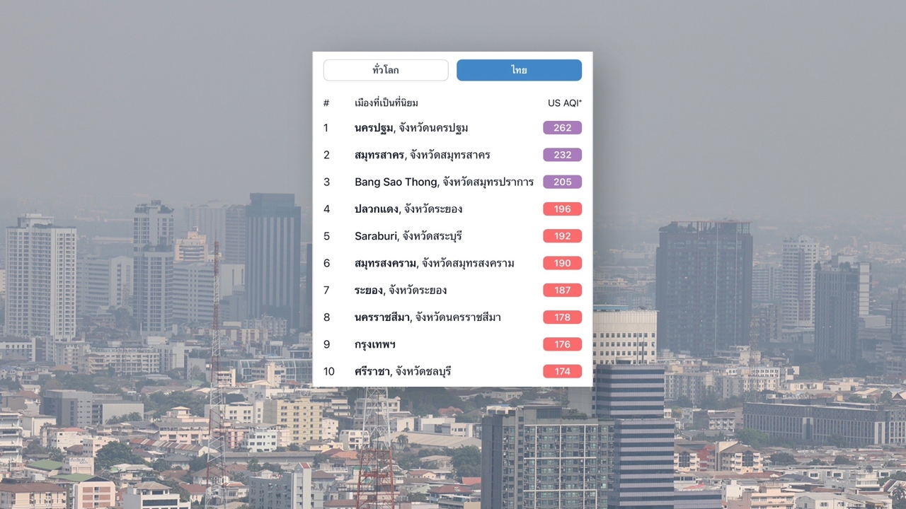 กทม. ยังจมฝุ่น PM2.5 ฟุ้งเกินมาตรฐานทุกเขต “นครปฐม-สมุทรสาคร” สีม่วงเหมือนเดิม