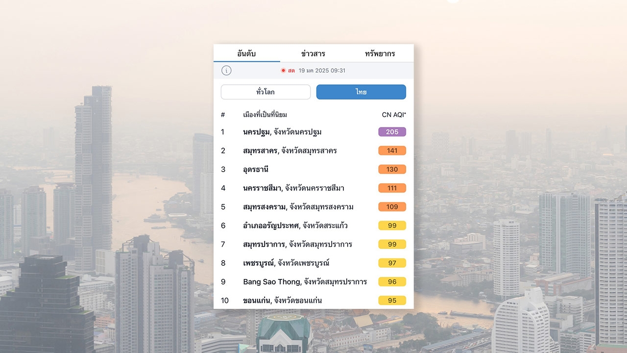 ค่าฝุ่นพุ่ง PM 2.5 ในไทย เกินมาตรฐานหลายพื้นที่ หนักสุดนครปฐม