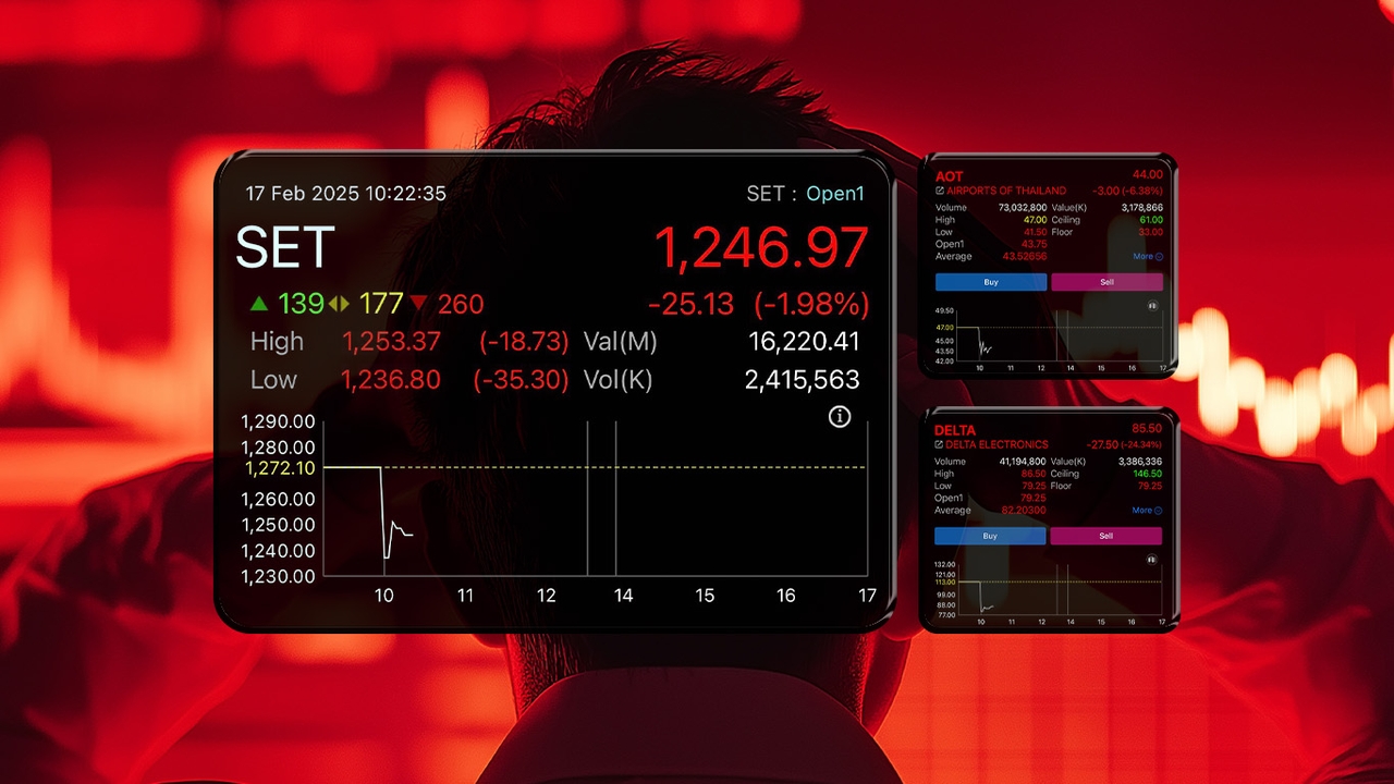 นักลงทุนเทขาย AOT - DELTA ทำราคาดิ่งแรง กดดัชนีหุ้นไทย ร่วงหนักสุด 35 จุด ต่ำสุดรอบ 4 ปี