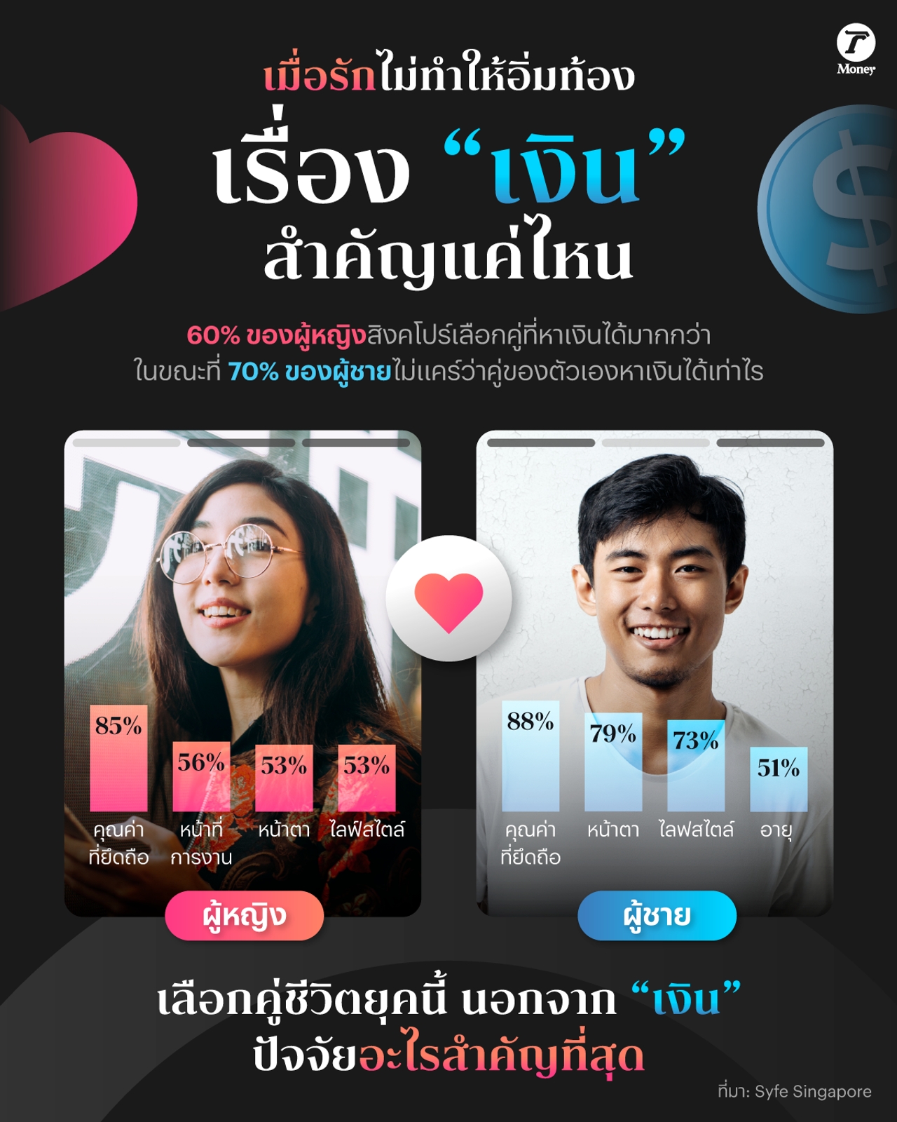 เมื่อรักไม่ทำให้อิ่มท้อง เลือกคู่ยุคนี้ เรื่อง “เงิน” สำคัญแค่ไหน
