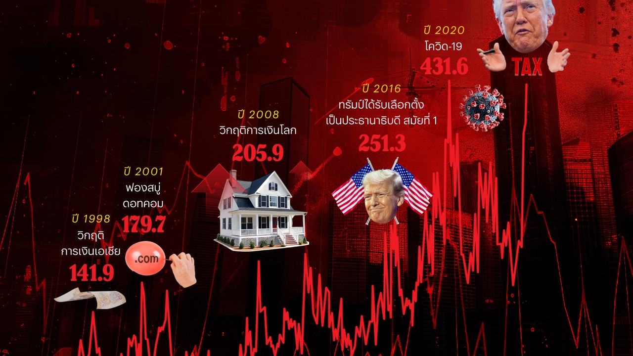 ย้อนดู 6 วิกฤติใหญ่ เขย่าเศรษฐกิจโลก ภาษีทรัมป์ ทำดัชนีความผันผวนพุ่งสูงเกือบเท่าวิกฤติ Covid-19