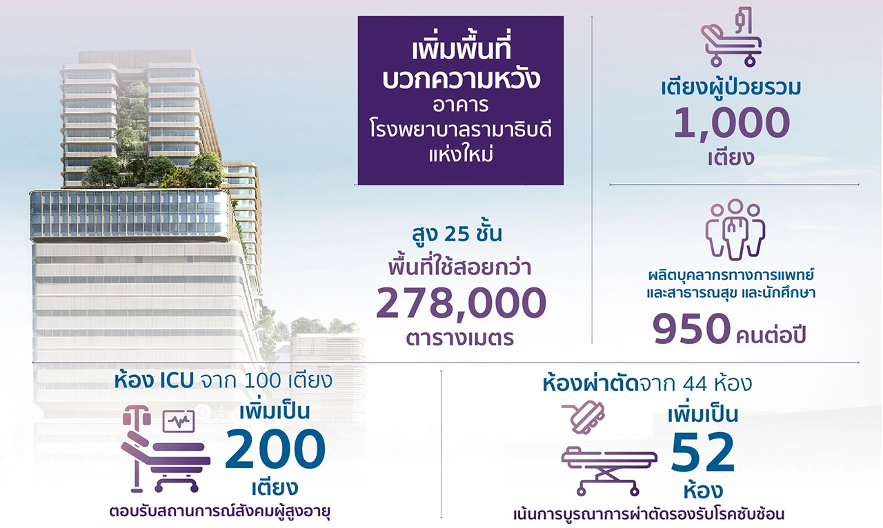มูลนิธิรามาธิบดีฯ เปิดหนังโฆษณาใหม่ ‘พื้นที่แห่งความพร้อม’ สานต่อภารกิจเพิ่มพื้นที่รักษาผู้ป่วย