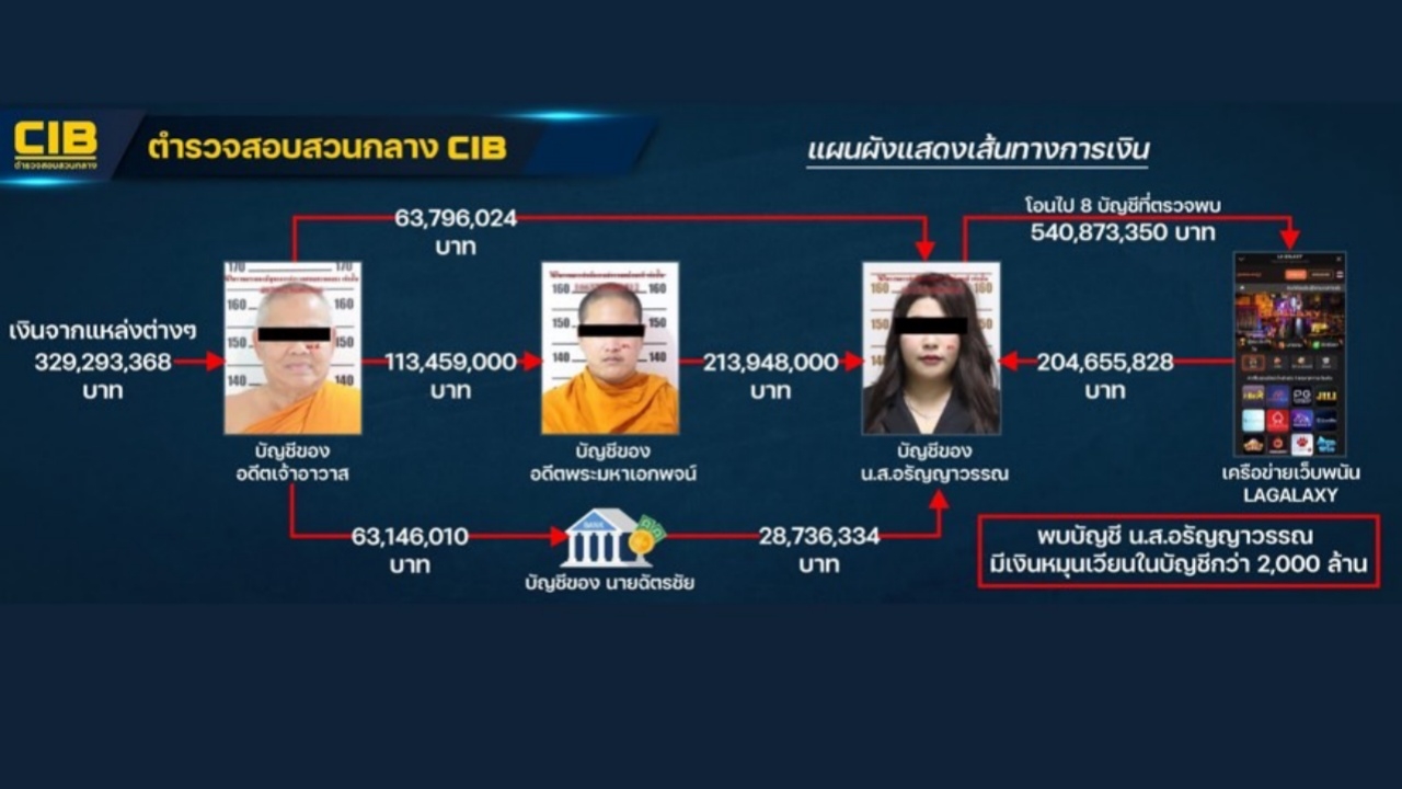 ตะลึง คดียักยอกเงินวัดไร่ขิง พบเงินหมุนในบัญชี "เก็น" กว่า 2,000 ล้าน