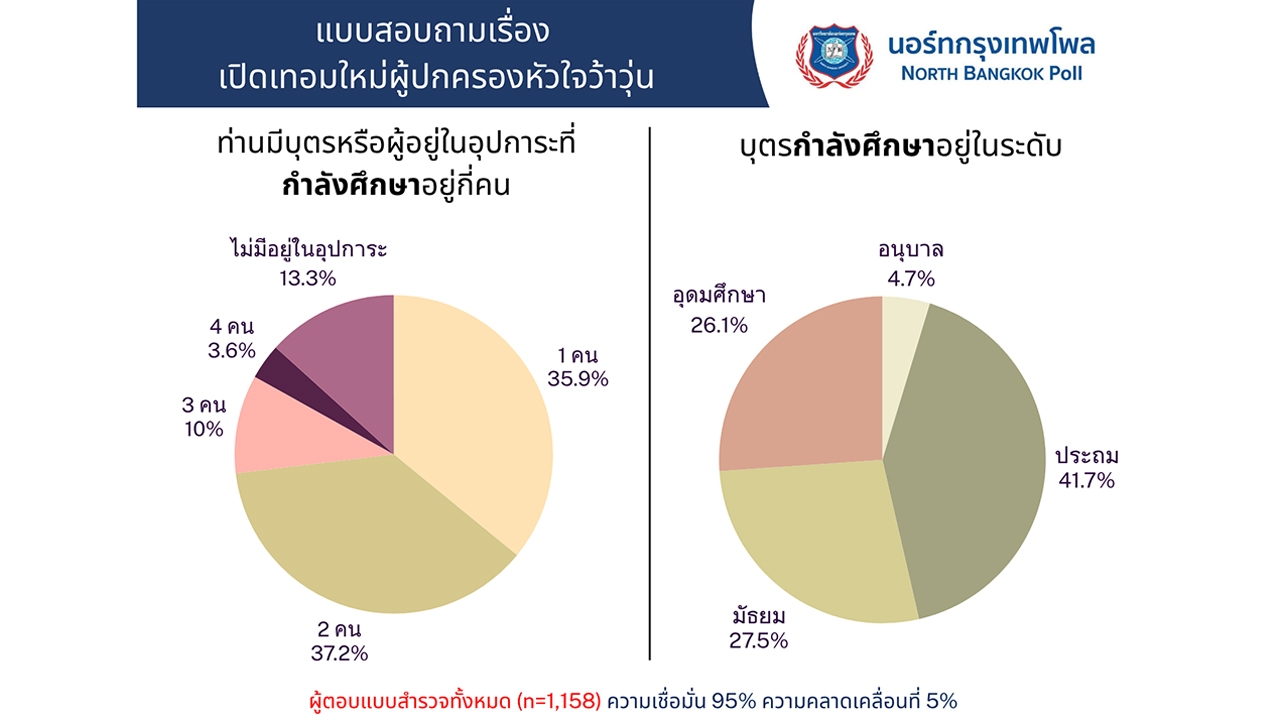 รายงานผลการสำรวจ เปิดเทอมใหม่ผู้ปกครองหัวใจว้าวุ่น