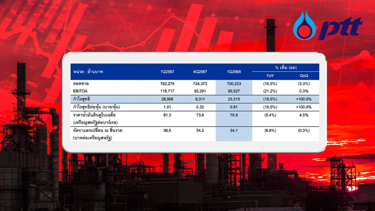 PTT กำไรไตรมาส 1/68 ที่ 23,315 ล้าน ลดลง 19.5% ธุรกิจปิโตรฯ ฉุด กำไรสต๊อกน้ำมันวูบ