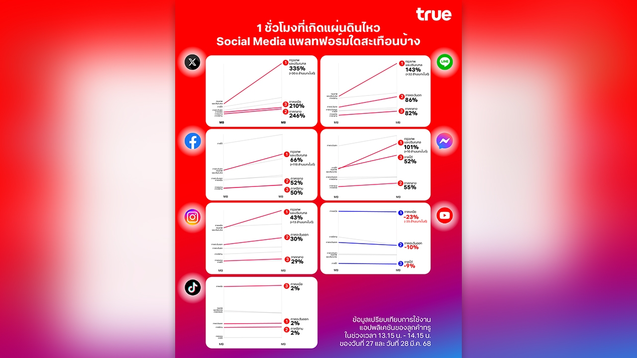 แผ่นดินไหวดันยอดใช้งานพุ่ง! Voice & Data ทะลุสถิติ เปิดมุมมองใหม่การสื่อสารฉุกเฉิน