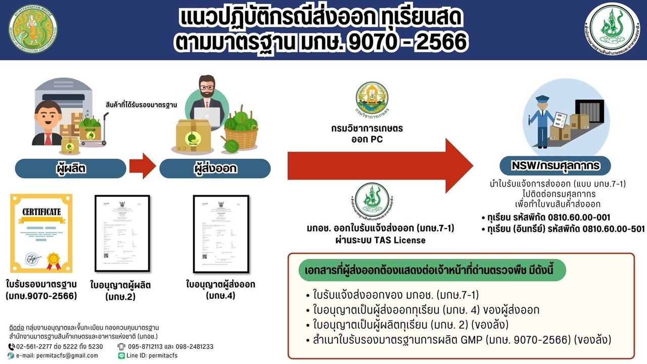 มกอช. ย้ำมาตรฐานใหม่ “ล้งทุเรียน” บังคับใช้ 10 ก.ค.นี้ ต้องขอใบอนุญาตก่อนส่งออก