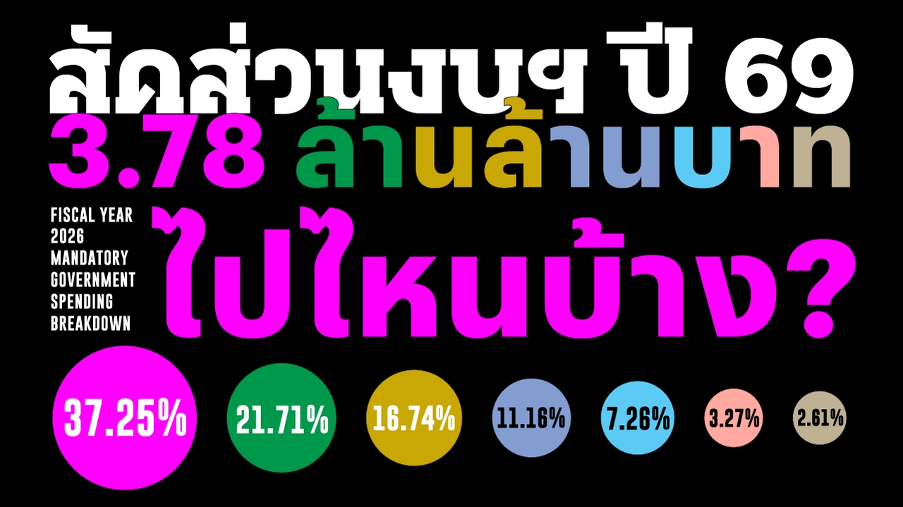 เปิดงบฯ 69 กว่า 3.78 ล้านล้าน แบ่งจ่ายบุคลากร 8.2 แสนล้าน งบกลาง 6.3 แสนล้าน