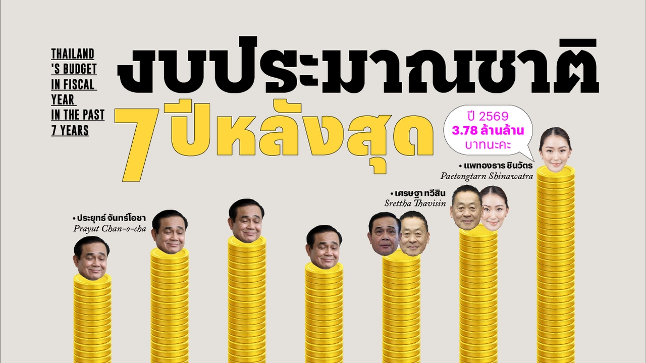 ส่องงบประมาณฯ 7 ปีล่าสุด ตั้งแต่ยุคลุงตู่ ปี 69 เสนอมากที่สุด 3.78 ล้านล้าน