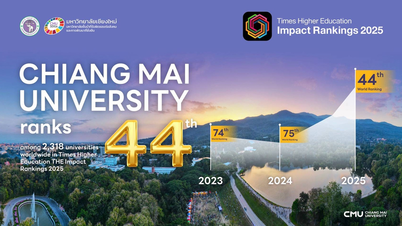 มหาวิทยาลัยเชียงใหม่ ก้าวกระโดดสู่อันดับที่ 44 ของโลกในการจัดอันดับด้านความยั่งยืน