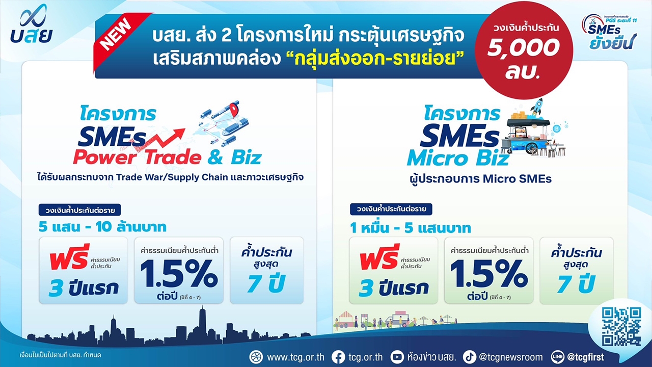 บสย.จัดมาตรการ “กระตุ้นเศรษฐกิจ” วงเงินค้ำฯ5,000ล้านบาท ช่วย“SMEsรายย่อย-ผู้ส่งออก”เข้าถึงสินเชื่อ