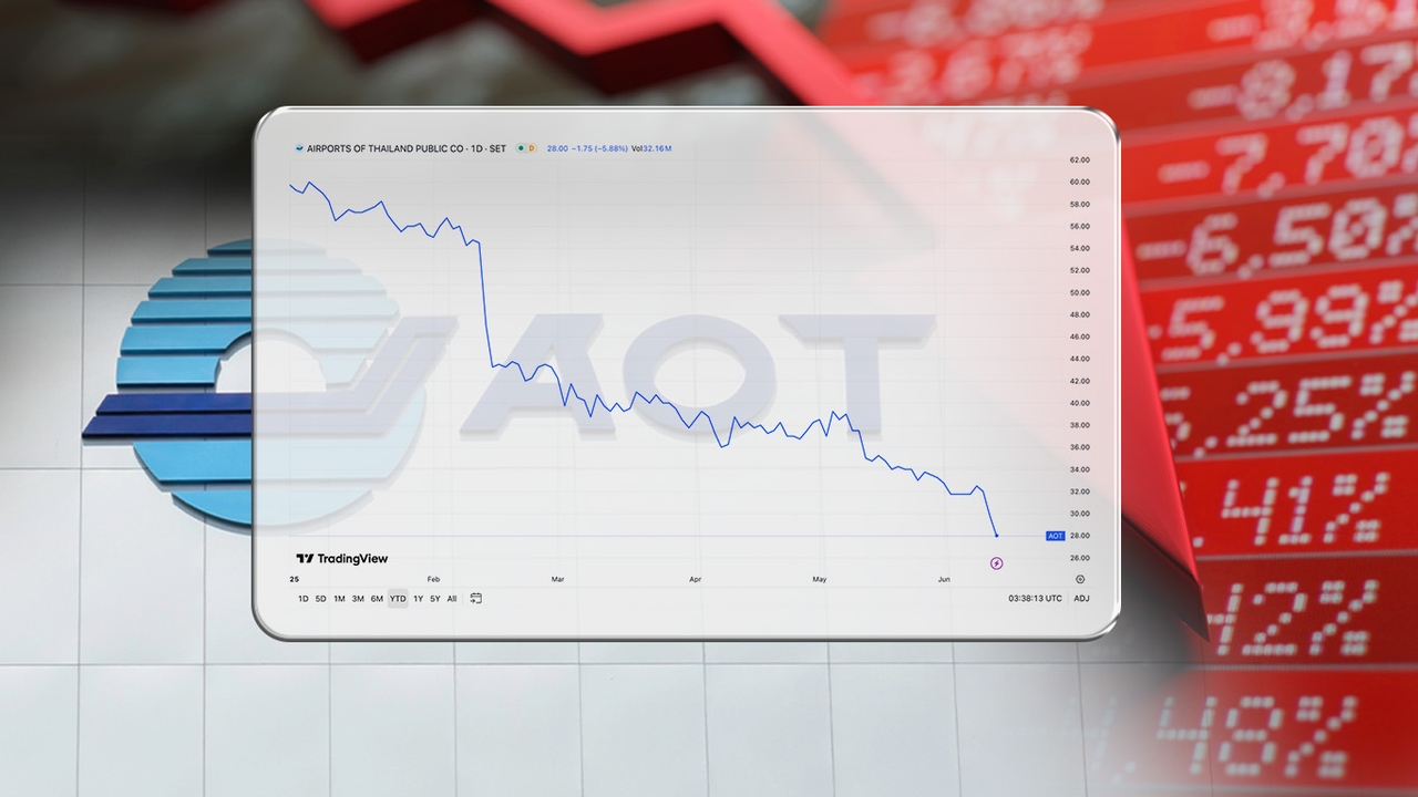 หุ้น AOT ร่วงหนัก 50% จากต้นปี เร่งหาทางออก “คิง เพาเวอร์” ยกเลิกสัญญา Duty Free