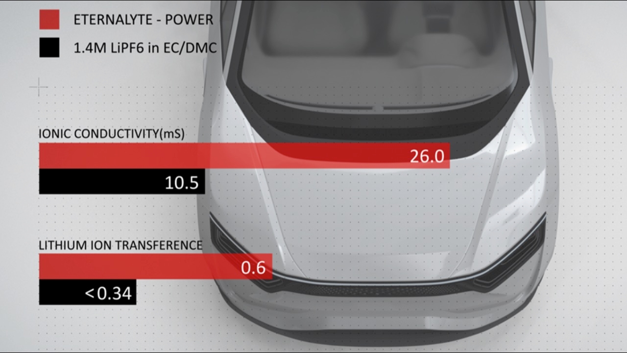 Eternalyte อิเล็กโทรไลต์ในแบตฯรุ่นใหม่ ชาร์จ 4 นาที ไปไกล 300 กิโลเมตร 