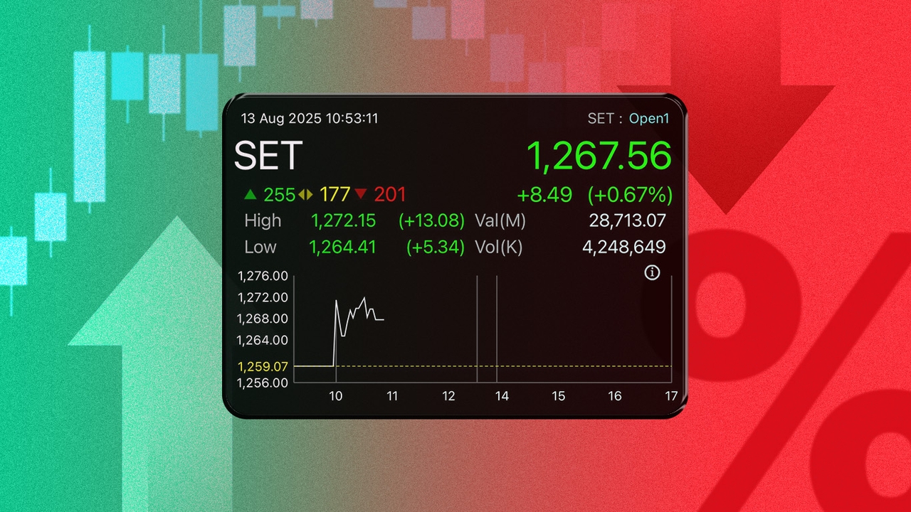 หุ้นไทยเปิดตลาดพุ่ง ลุ้น กนง. “ลดดอกเบี้ย” โบรกฯ ชี้ หากลดจริง ดัชนีจะขึ้นได้อีก 50-55 จุด