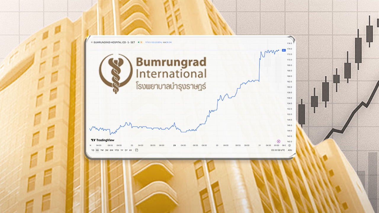 BH บวกแรง 3 วัน พุ่งทะลุ 18% แม้งบไตรมาส 2/68 ชะลอตัว เปิด 5 เหตุผล ทำไมหุ้นโรงพยาบาลยังไปต่อ