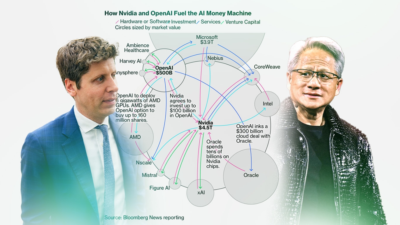 "AI Money Machine" อธิบายช็อตต่อช็อต ทำไมสำคัญ? หมุนเงินเป็นวงกลม กว่าล้านล้านเหรียญในระบบ