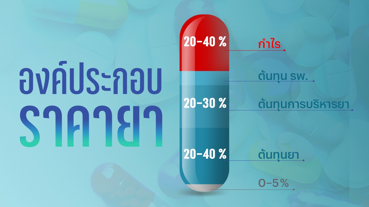 ยาแพง คุมเพดานราคา รพ.เอกชน "กลุ่มประกันสุขภาพ” ชี้ทางออกใช้ยาเลียนแบบ