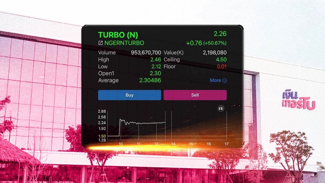 หุ้น TURBO ติดเครื่อง เทรดวันแรกราคาพุ่งแรง ประเดิมไอพีโอ SET ตัวแรกปี 68 โบรกฯ มองกำไรโตปีละ 22%