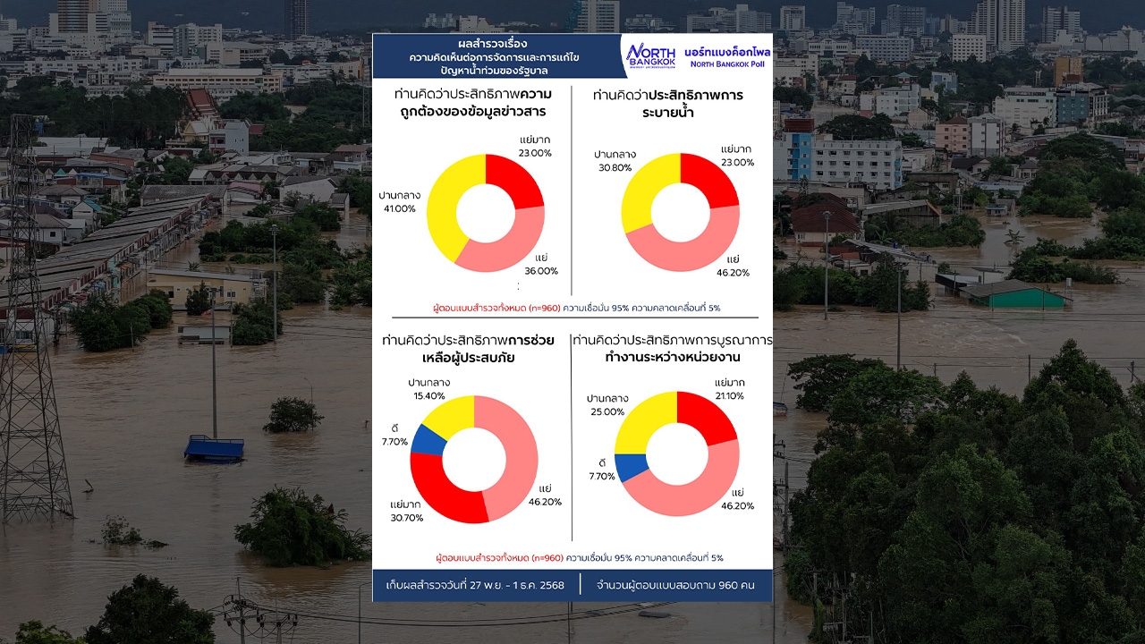 เสียงเอกฉันท์ประชาชนไม่พอใจการจัดการน้ำท่วมของรัฐบาล ชี้สอบตกทุกด้าน 