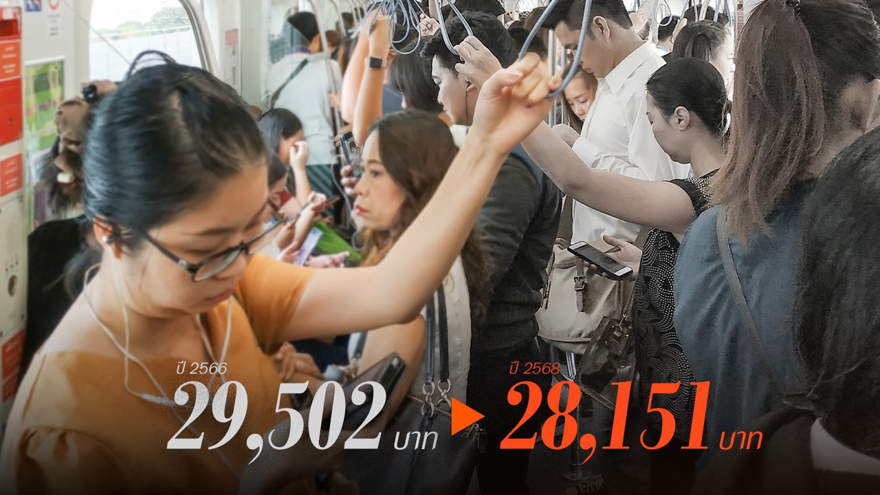 ความจริงของคนไทยวันนี้ "เงินเดือนลด" แต่ค่าใช้จ่ายเพิ่มทุกปี 1 ใน 3 ครัวเรือนไทยยังไม่พ้นวงจรหนี้ 