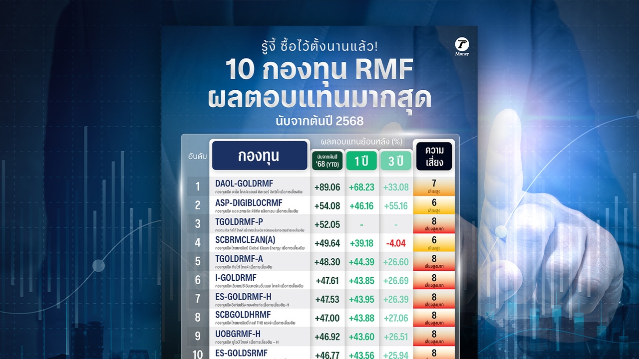 ส่อง 10 กองทุน RMF ผลตอบแทนมากสุดนับจากต้นปี 2568