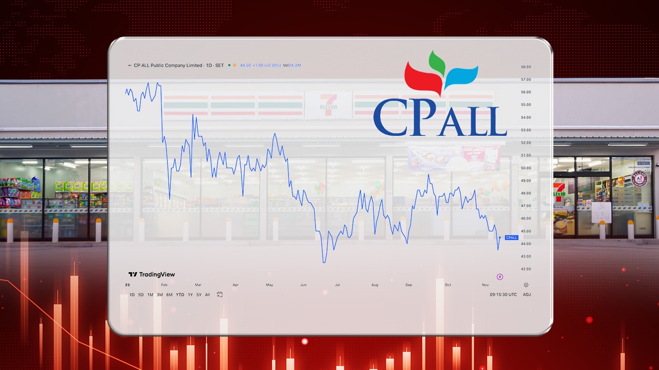 เมื่อราคาหุ้น CPALL ร่วงเกิน 20% จากต้นปี ถึงกำไรโต ขยายสาขาต่อเนื่อง มีปันผล ควรซื้อต่อไหม?