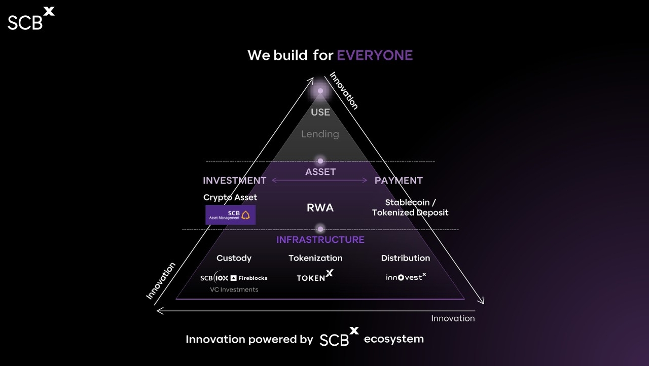 วิสัยทัศน์ 3 เลเยอร์ของ SCBX ที่ออกแบบมาเพื่อให้ “ทุกคน” เข้าถึงระบบการเงิน