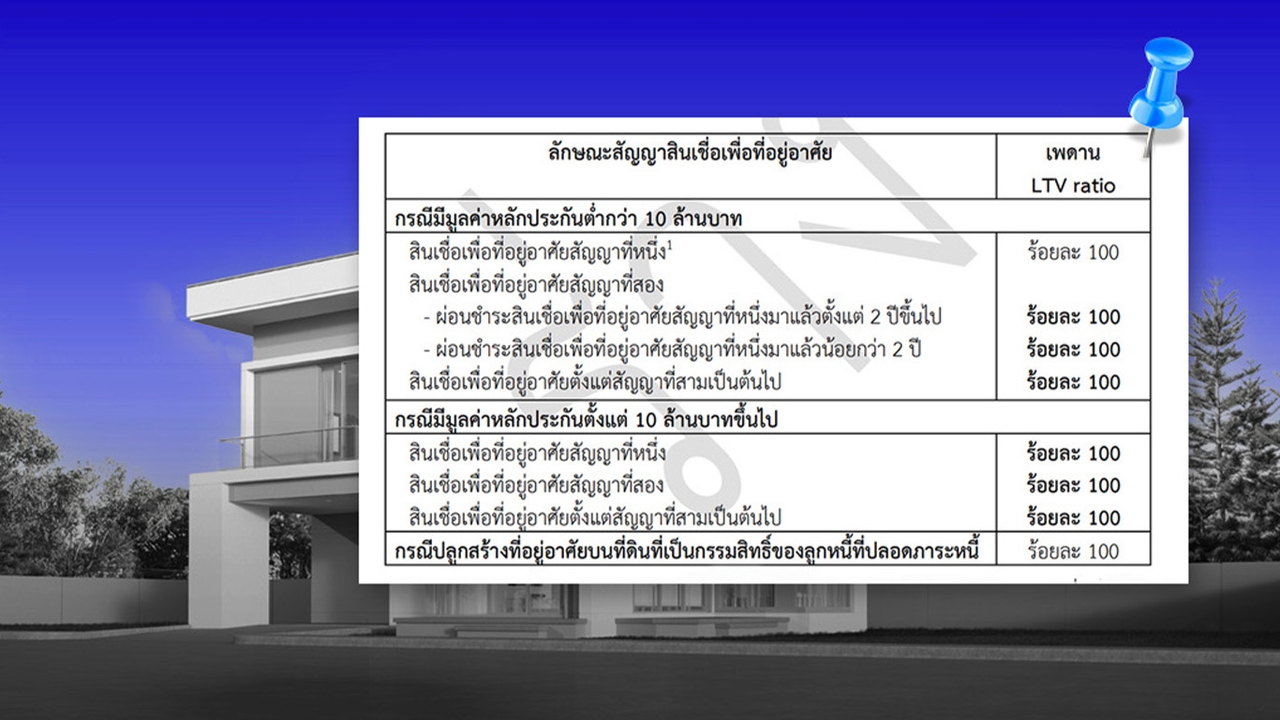 สรุปมาตรการ LTV ล่าสุด 2569 ธปท. จ่อขยายกู้บ้าน 100% ถึงปี 2570 ใครซื้อบ้าน-คอนโดฯได้ประโยชน์เต็มๆ