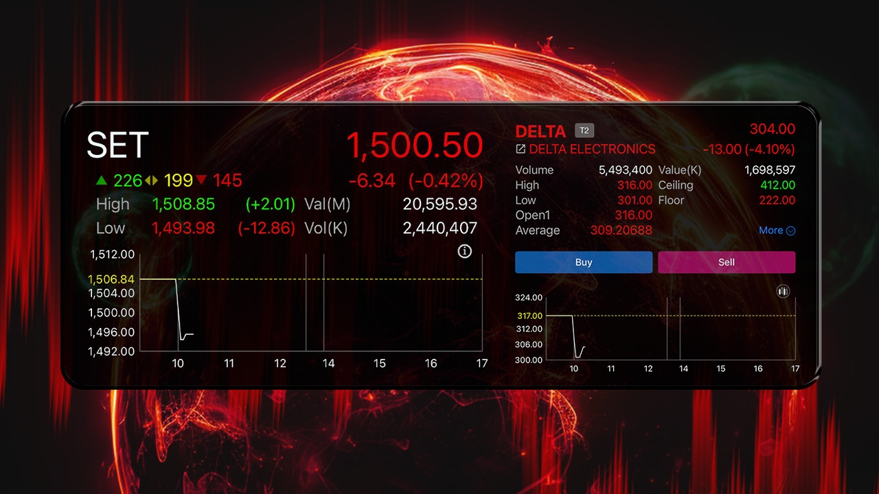 DELTA ฉุดหุ้นไทยร่วงสวนทางหุ้นโลก จับตาสงครามตะวันออกกลางคลี่คลาย หนุนเงินไหลเข้าสินทรัพย์เสี่ยง