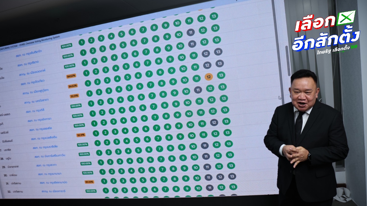 กต. เปิดศูนย์ติดตามเลือกตั้ง-ออกเสียงประชามตินอกราชอาณาจักร มั่นใจบัตรกลับไทยทัน