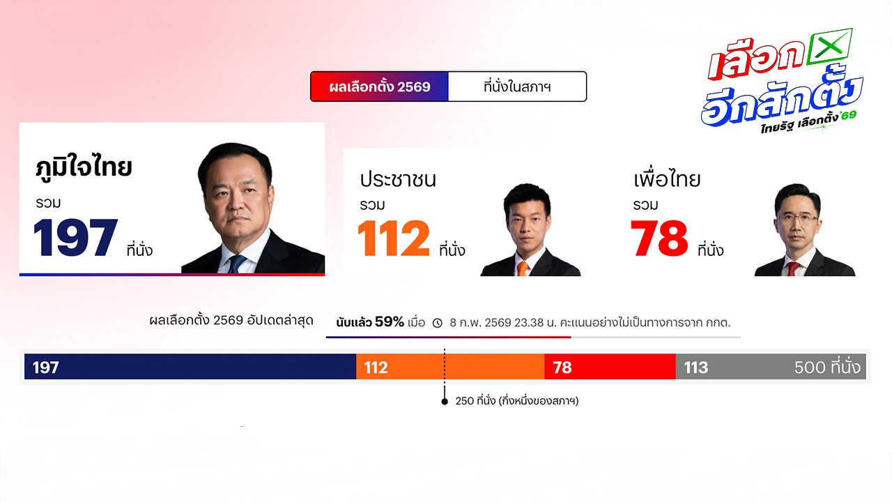 นับคะแนนเลือกตั้ง 2569 "ภูมิใจไทย" อยู่อันดับ 1 ตามด้วย "พรรคประชาชน"