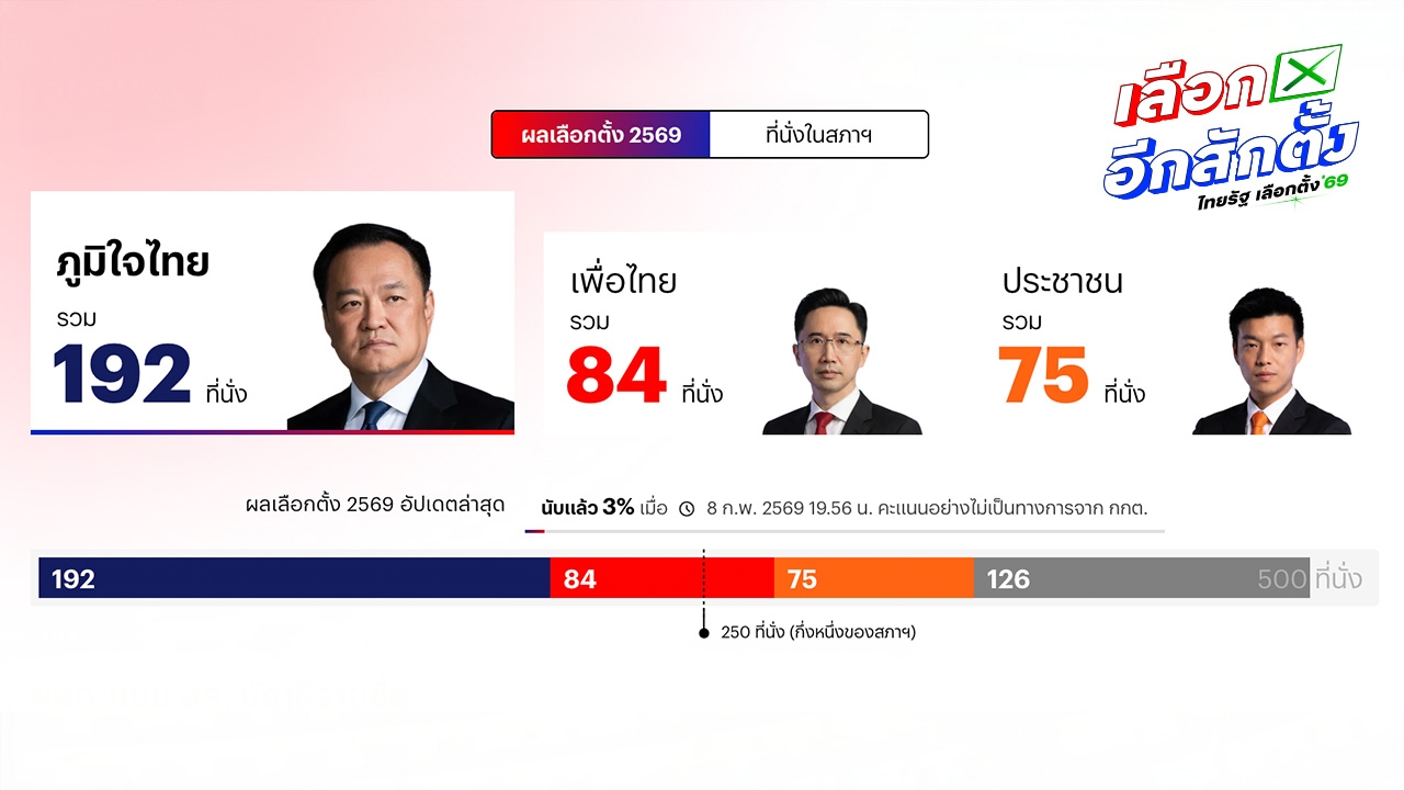 "ภูมิใจไทย" คะแนนเลือกตั้งทิ้งห่าง "เพื่อไทย" ส่วน "ประชาชน" ร่วงอยู่อันดับ 3