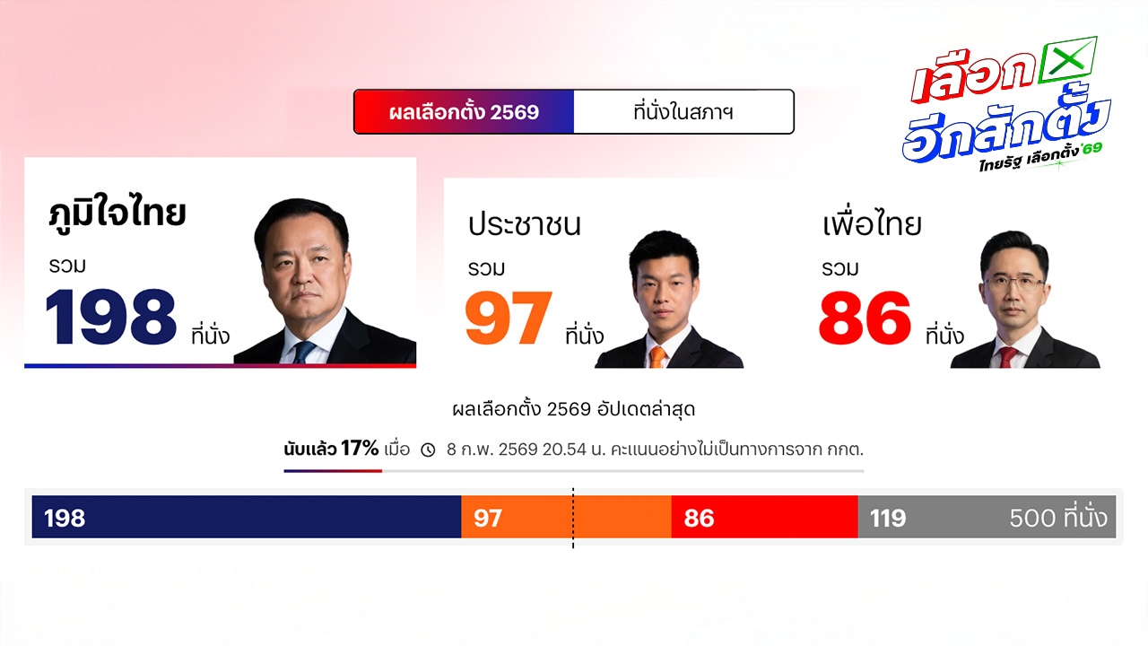 ผลนับคะแนนเลือกตั้งล่าสุด "ภูมิใจไทย" นำโด่ง ทิ้งห่าง "พรรคประชาชน" อันดับ 2