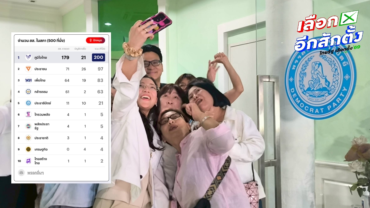 ผลนับคะแนน 4 ชั่วโมง (ไม่เป็นทางการ) "ประชาธิปัตย์" ได้ สส. เพิ่มจากเดิมเป็น 20 ที่นั่ง 