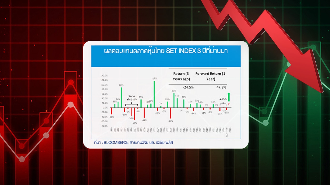 หุ้นไทยร่วงหนัก 3 ปีซ้อนทะลุ 400 จุด โบรกฯ เปิดสถิติลุ้นปี 69 เด้งแรง พบราคาถูก-ปันผลเกิน 5% เพียบ