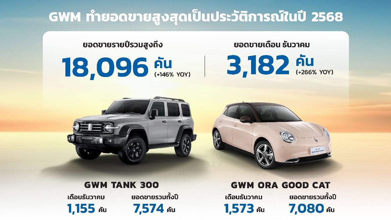 GWM ปลื้มปีที่แล้วทำยอดขายนิวไฮ