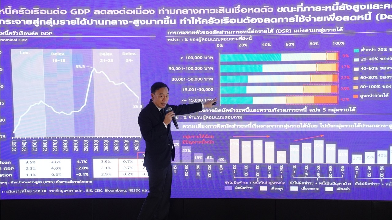คาดเศรษฐกิจปี69โตต่ำรอบ30ปี