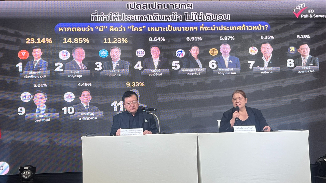 "เท้ง" ณัฐพงษ์ โพลชี้นำห่าง "อนุทิน" มี "อภิสิทธิ์" ตามมาติด ๆ ปาดหน้า "จุลพันธ์"